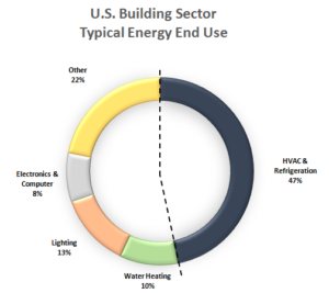 Converge Building Energy HVAC Controls figure-02-300x267 Building Performance  